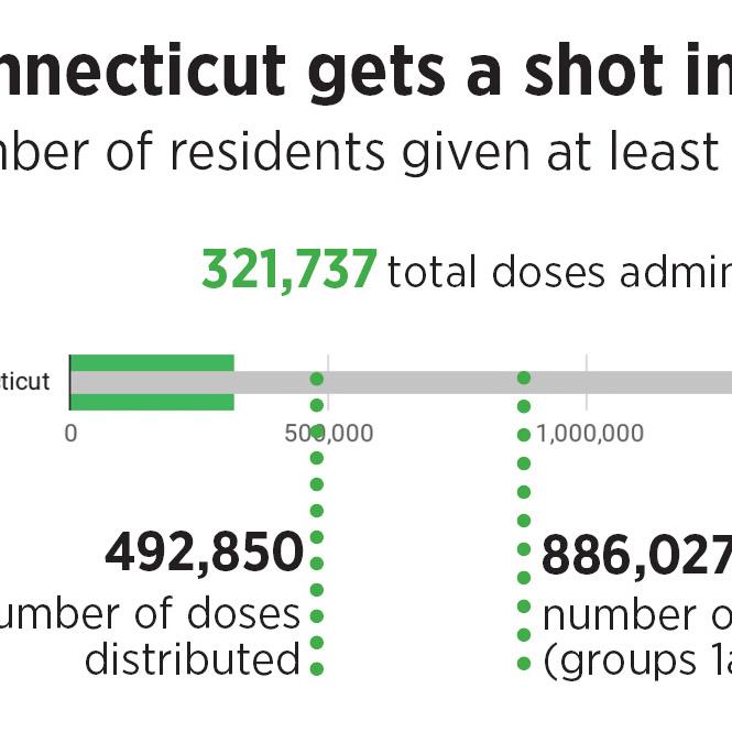 Vaccination CT